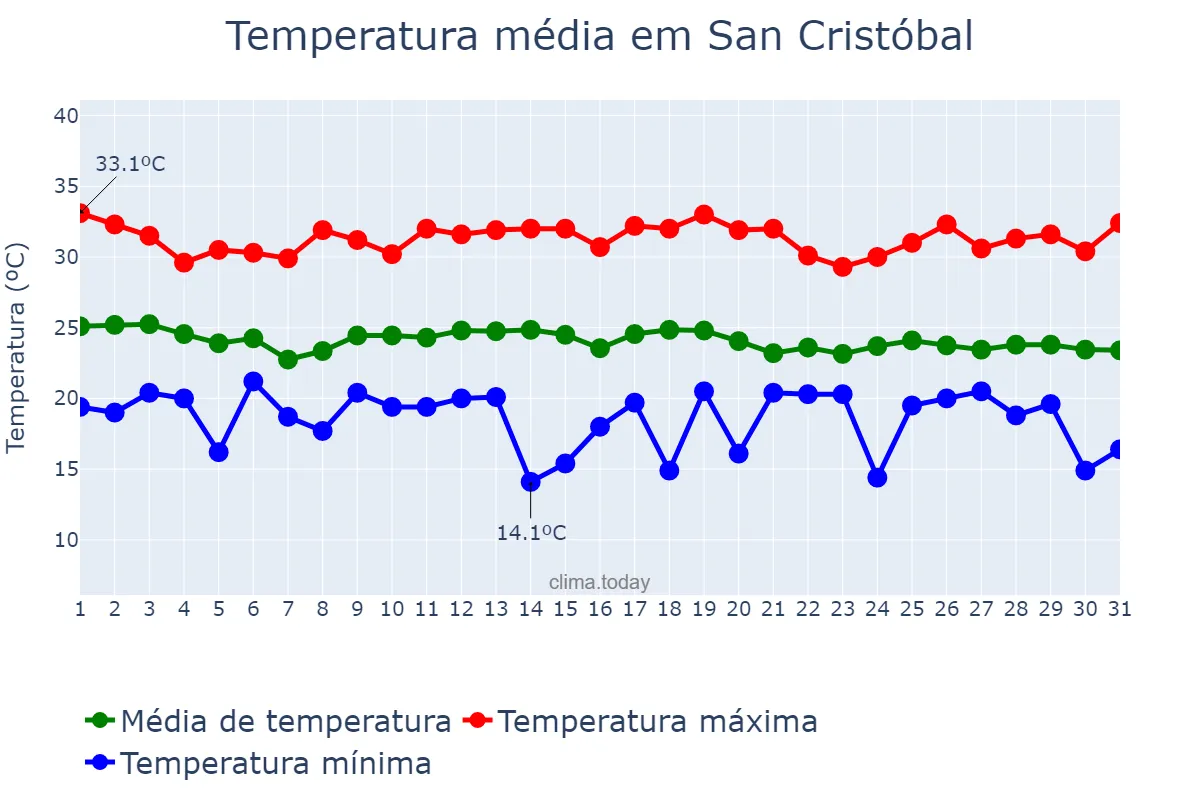 Temperatura em agosto em San Cristóbal, Chiapas, MX