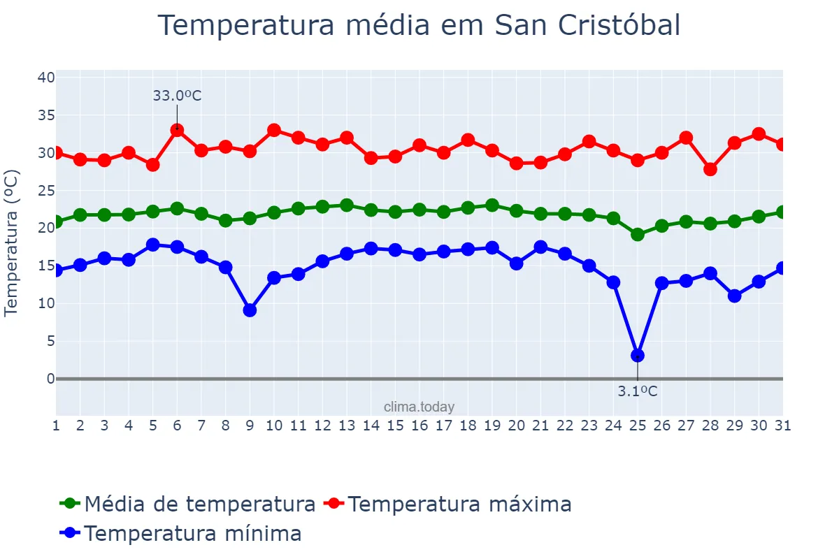 Temperatura em dezembro em San Cristóbal, Chiapas, MX
