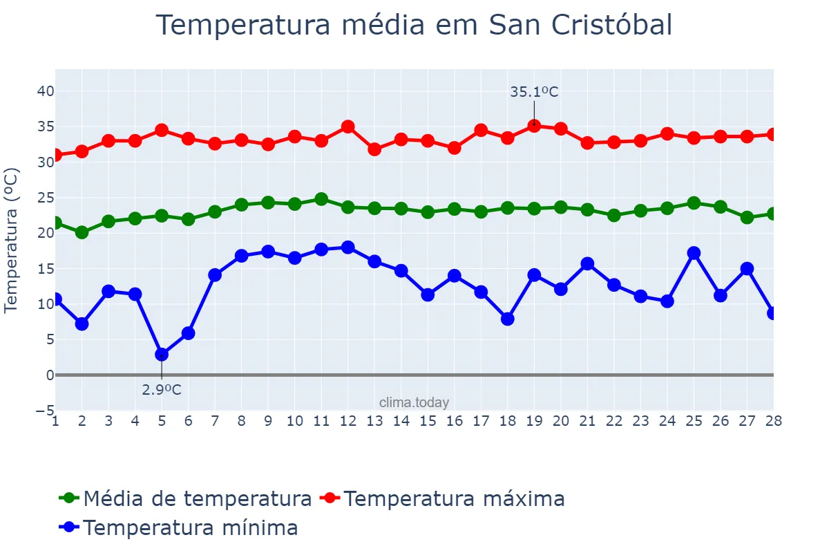 Temperatura em fevereiro em San Cristóbal, Chiapas, MX