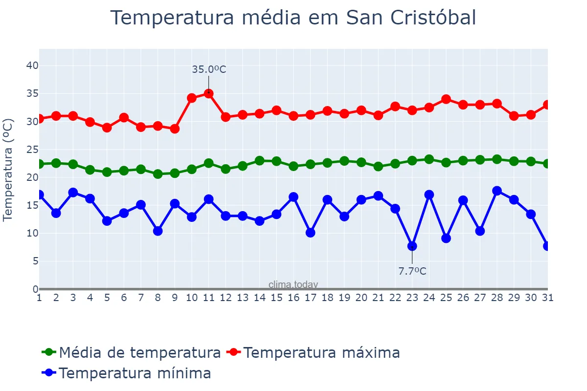 Temperatura em janeiro em San Cristóbal, Chiapas, MX
