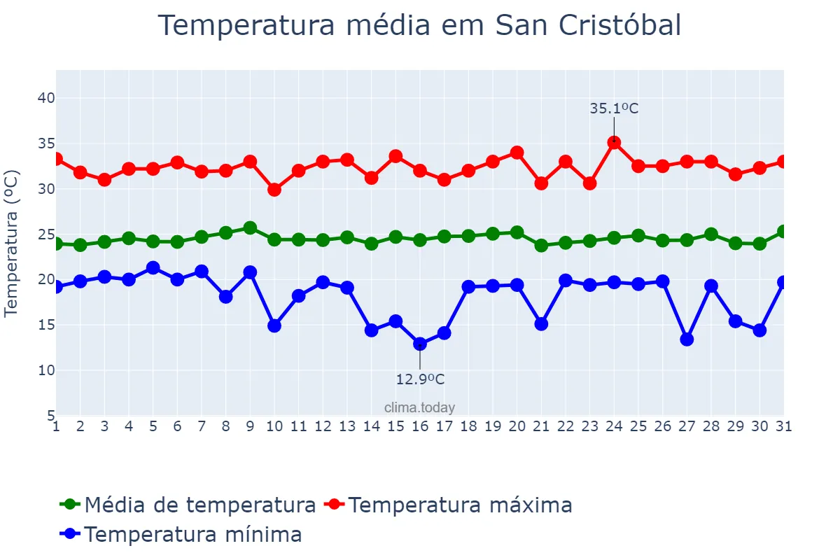 Temperatura em julho em San Cristóbal, Chiapas, MX