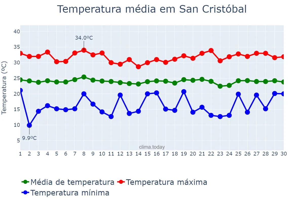 Temperatura em junho em San Cristóbal, Chiapas, MX