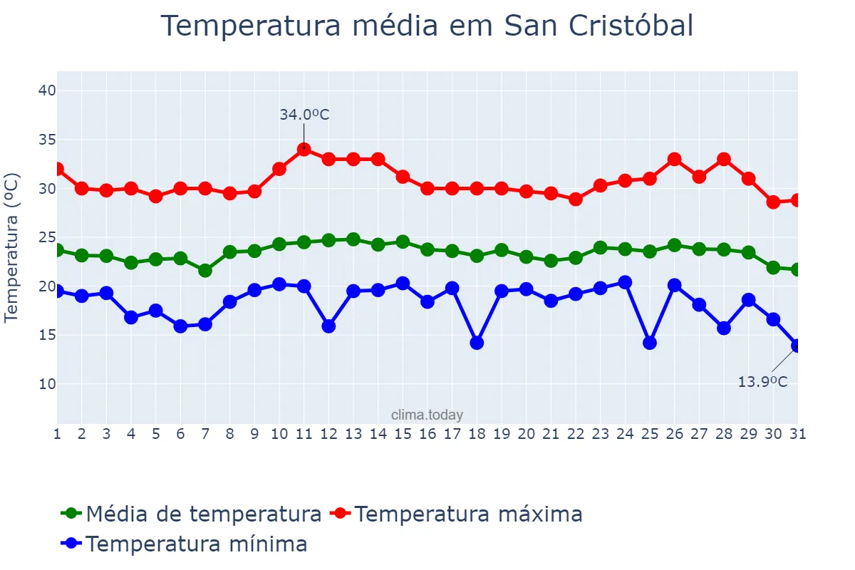 Temperatura em outubro em San Cristóbal, Chiapas, MX