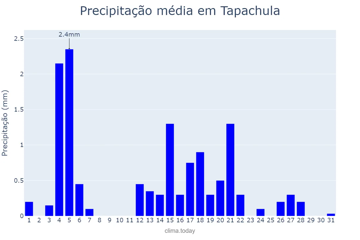 Precipitação em dezembro em Tapachula, Chiapas, MX