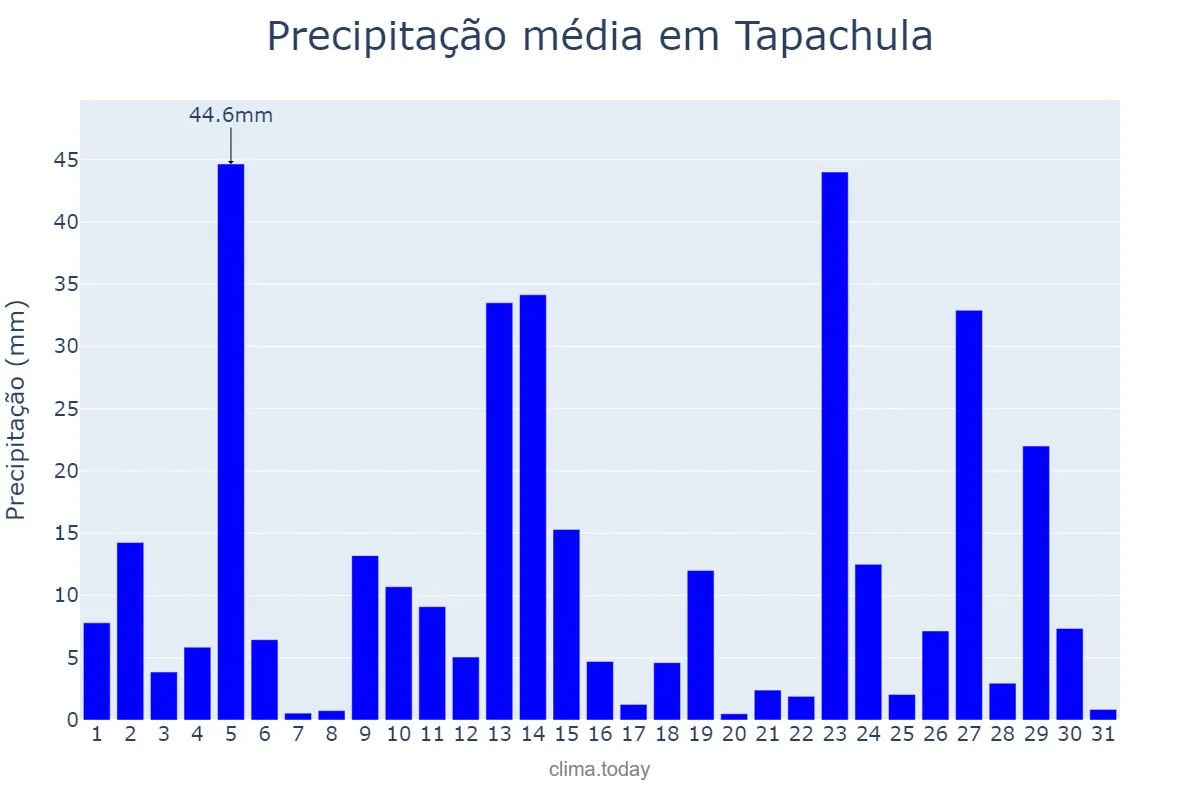 Precipitação em julho em Tapachula, Chiapas, MX