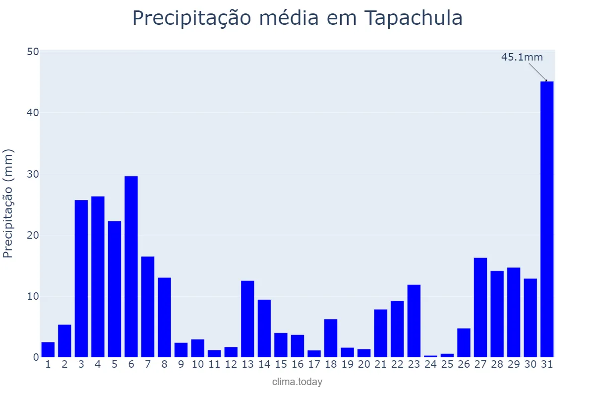 Precipitação em maio em Tapachula, Chiapas, MX