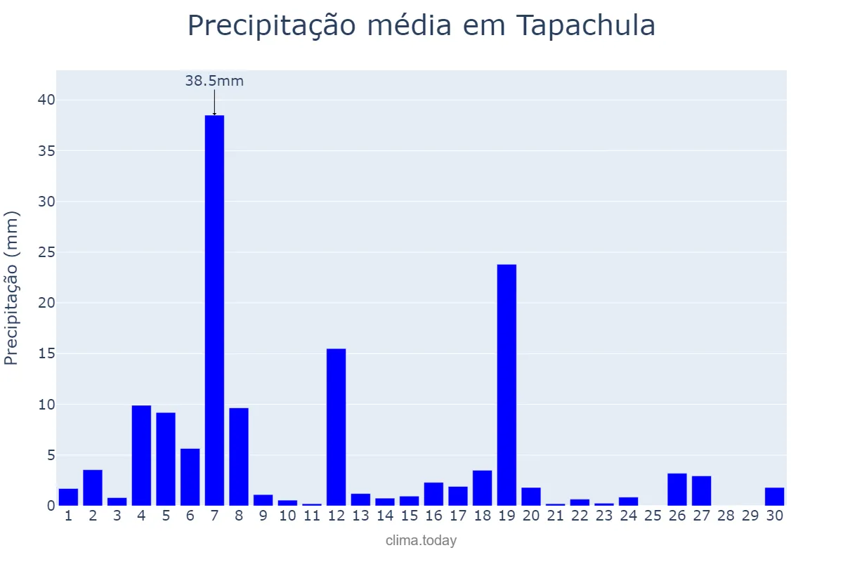 Precipitação em novembro em Tapachula, Chiapas, MX