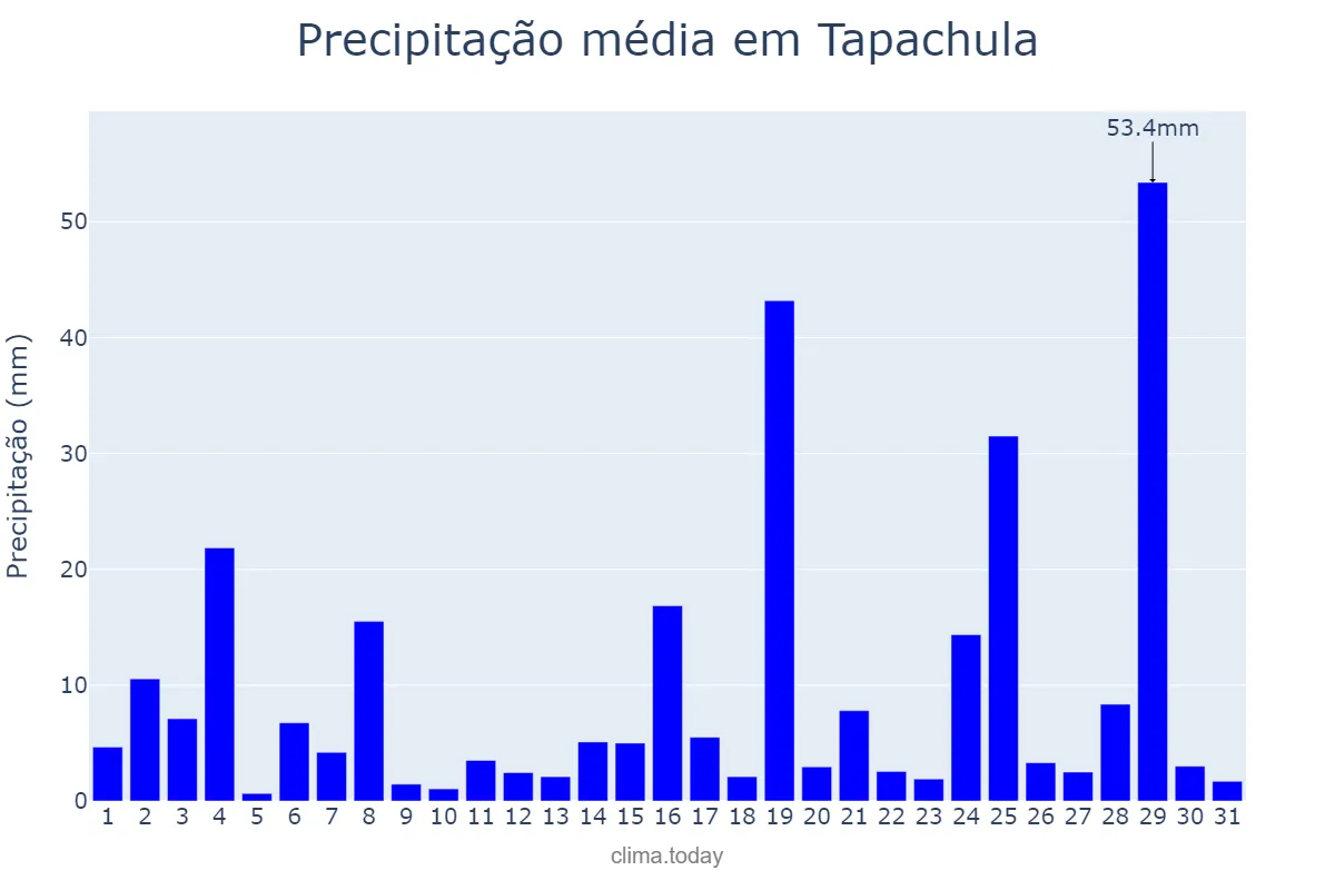 Precipitação em outubro em Tapachula, Chiapas, MX