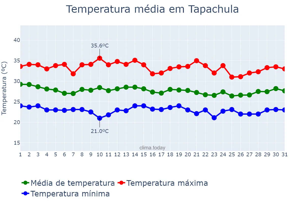 Temperatura em agosto em Tapachula, Chiapas, MX