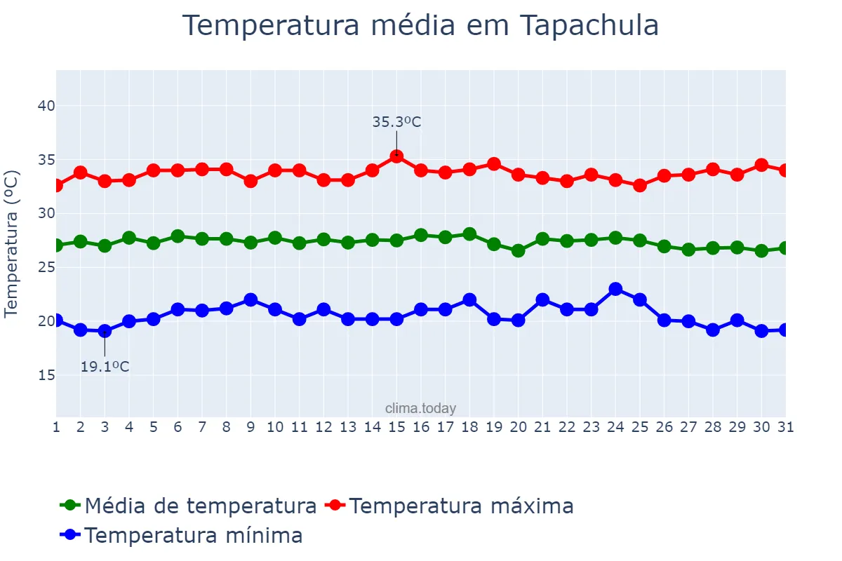 Temperatura em dezembro em Tapachula, Chiapas, MX