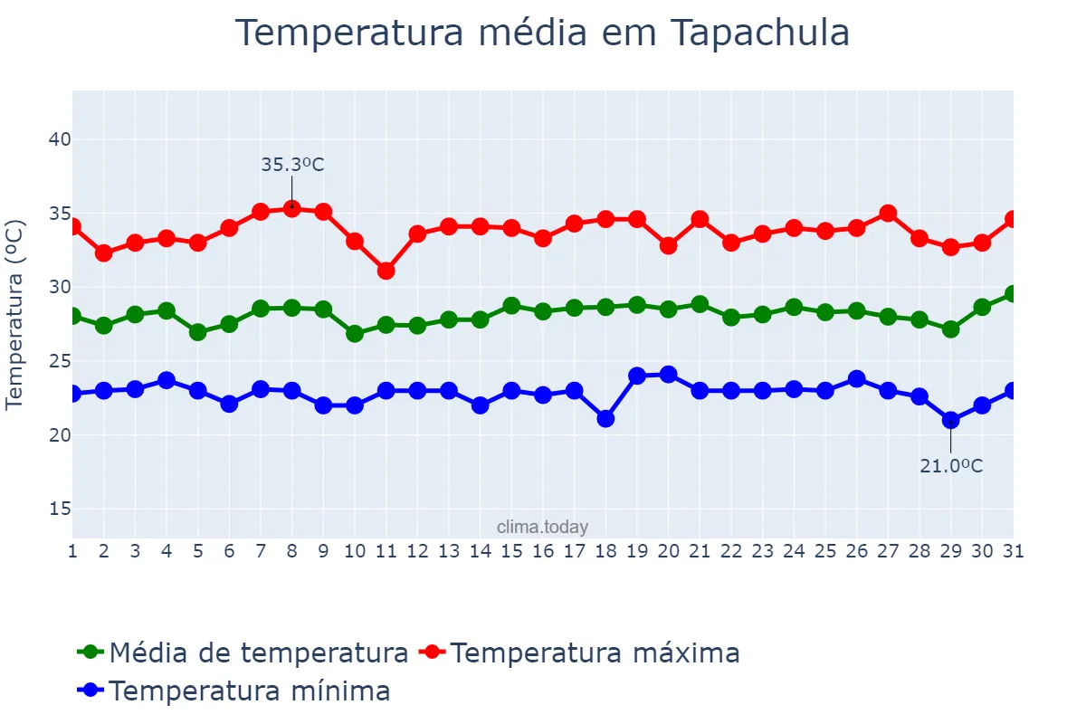 Temperatura em julho em Tapachula, Chiapas, MX