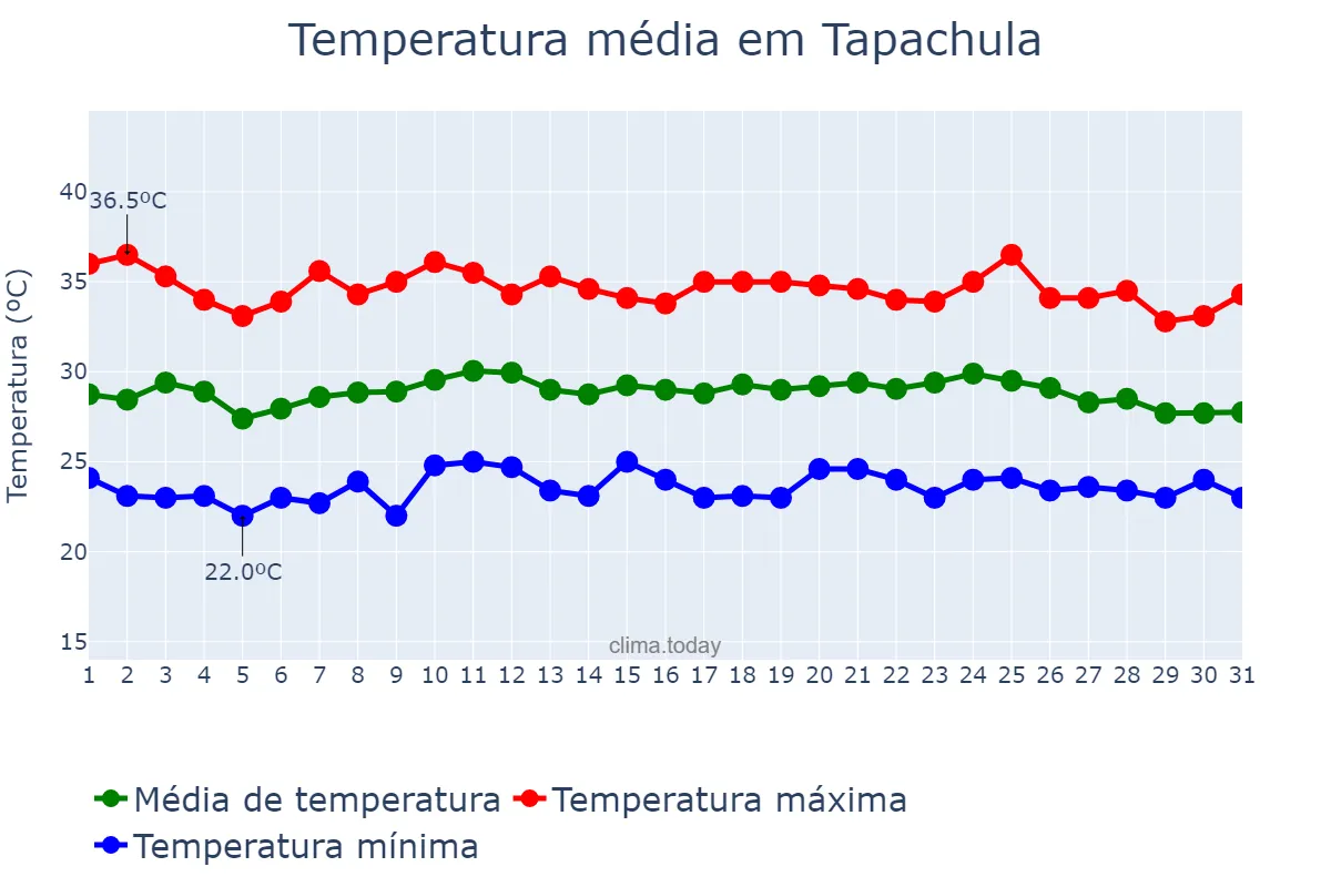 Temperatura em maio em Tapachula, Chiapas, MX