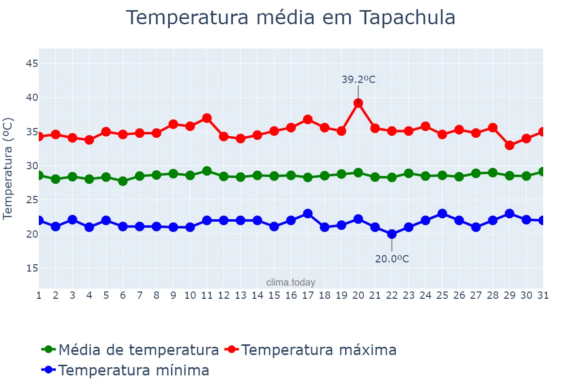 Temperatura em marco em Tapachula, Chiapas, MX