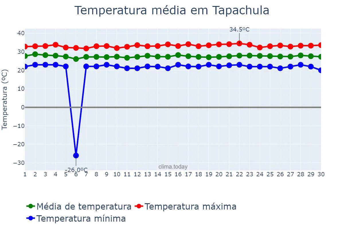 Temperatura em novembro em Tapachula, Chiapas, MX