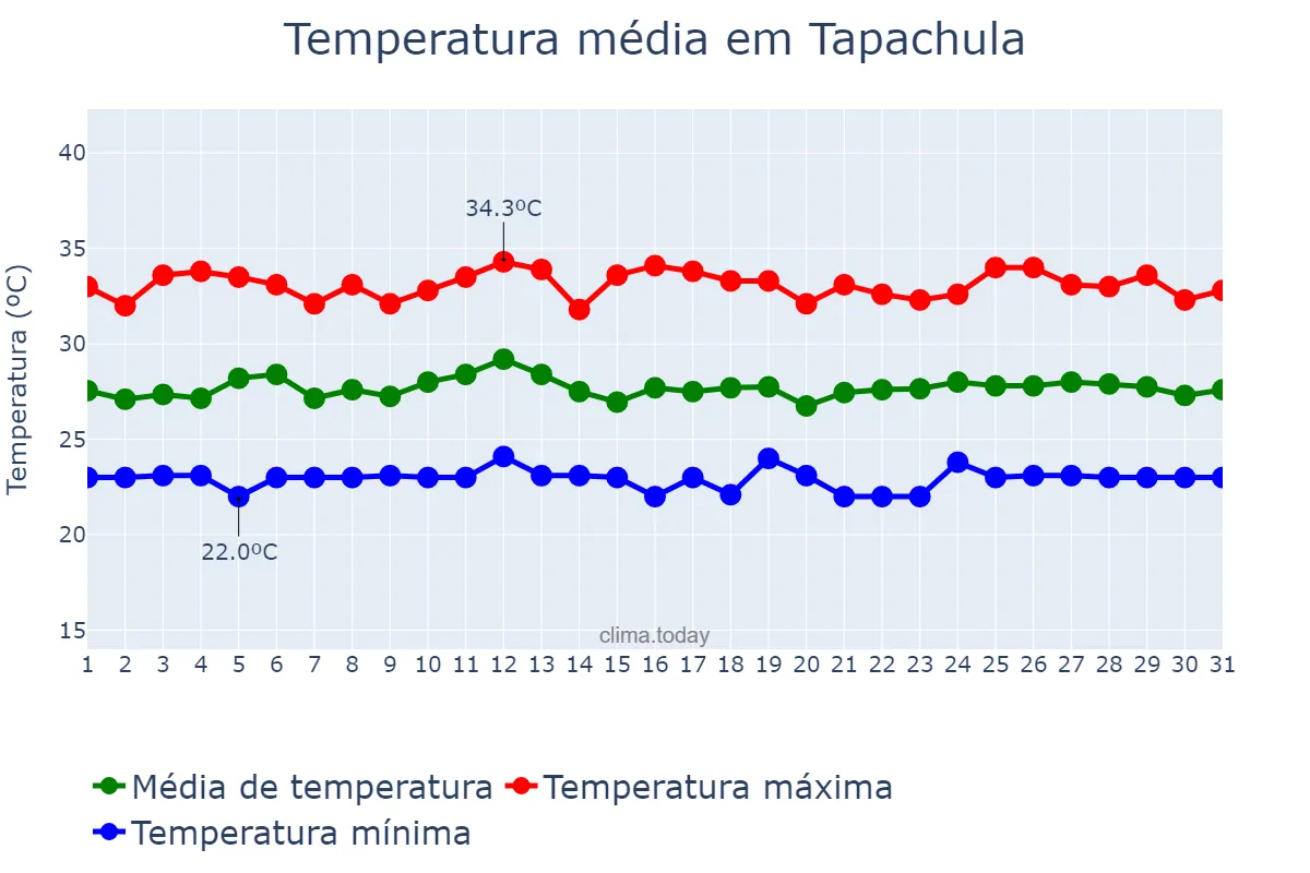 Temperatura em outubro em Tapachula, Chiapas, MX