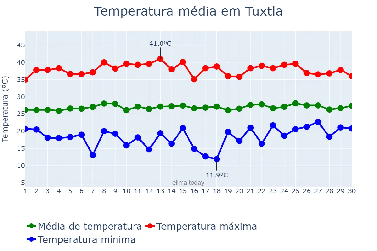 Temperatura em abril em Tuxtla, Chiapas, MX