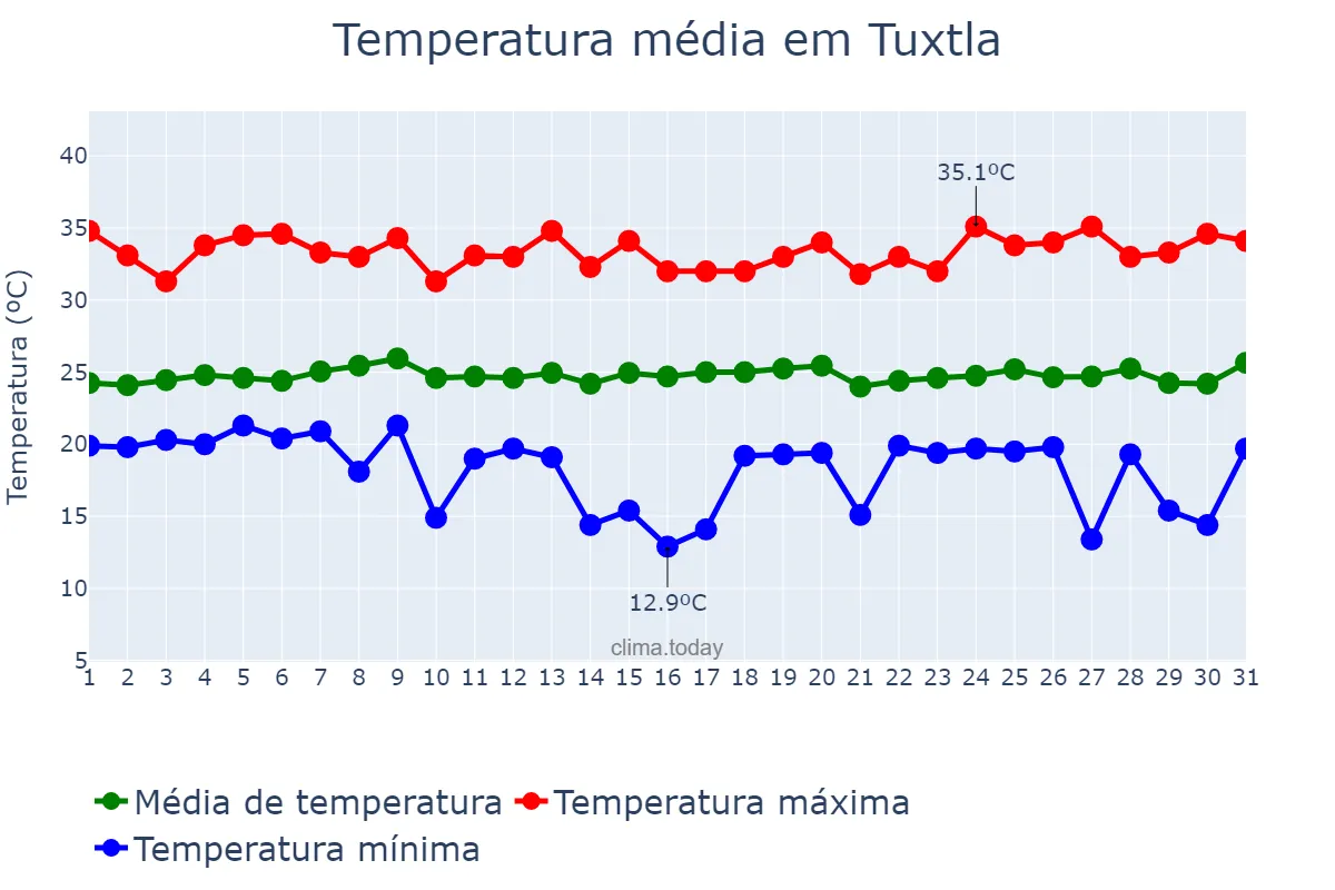 Temperatura em julho em Tuxtla, Chiapas, MX