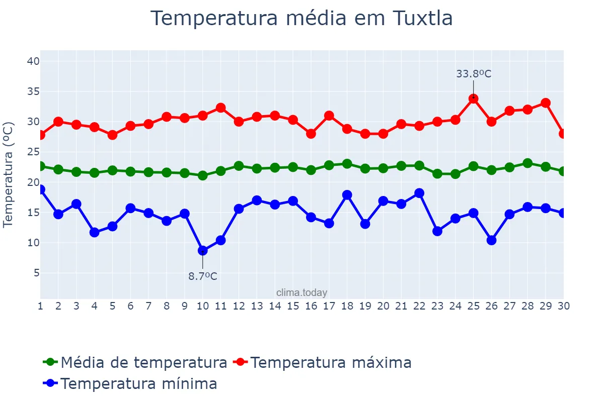Temperatura em novembro em Tuxtla, Chiapas, MX