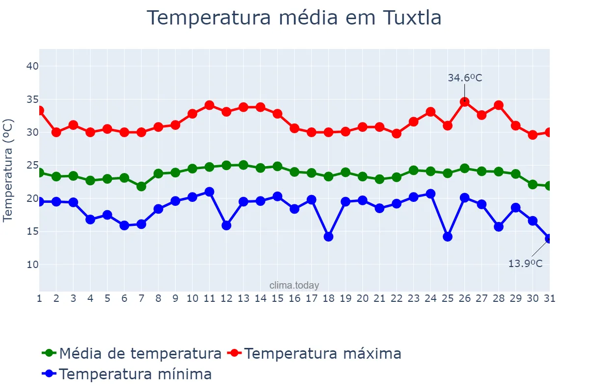 Temperatura em outubro em Tuxtla, Chiapas, MX