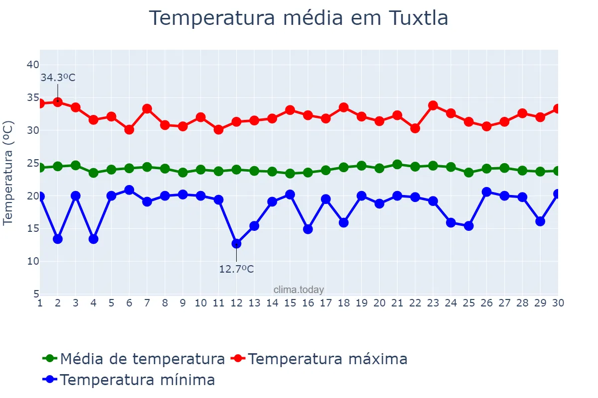 Temperatura em setembro em Tuxtla, Chiapas, MX