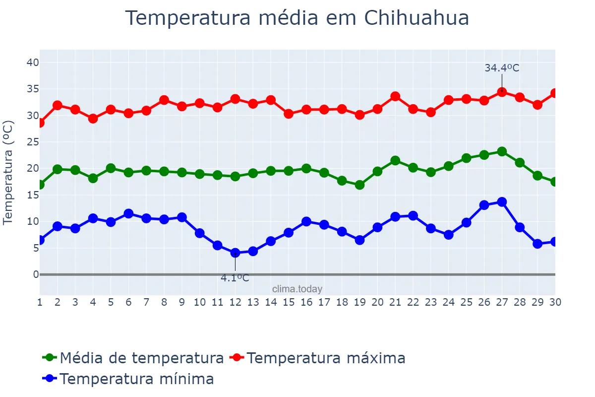 Temperatura em abril em Chihuahua, Chihuahua, MX