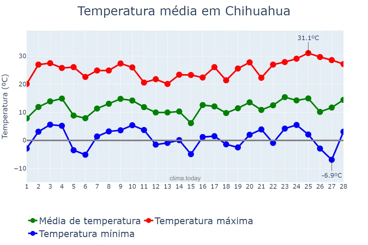 Temperatura em fevereiro em Chihuahua, Chihuahua, MX