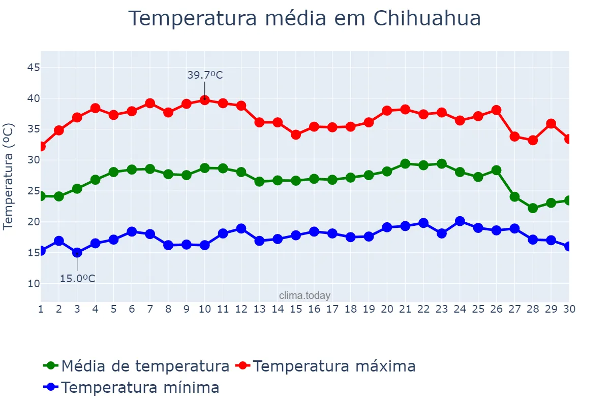 Temperatura em junho em Chihuahua, Chihuahua, MX