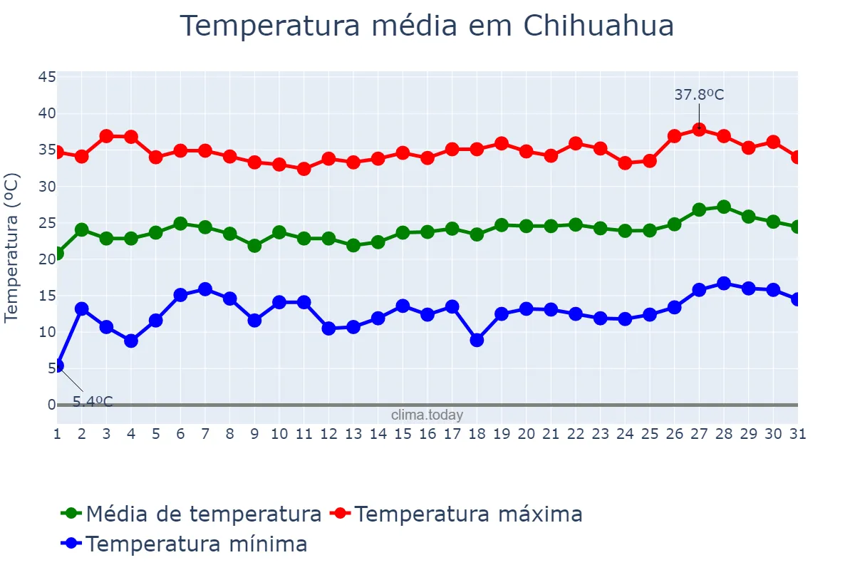 Temperatura em maio em Chihuahua, Chihuahua, MX