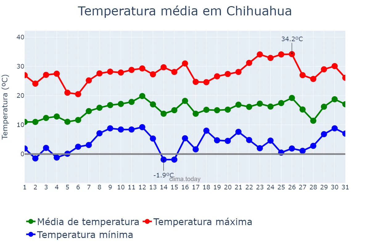Temperatura em marco em Chihuahua, Chihuahua, MX