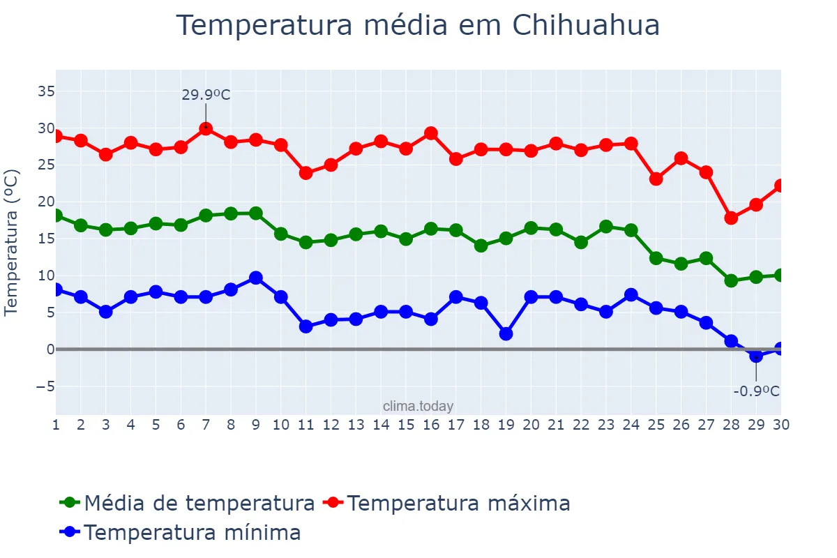 Temperatura em novembro em Chihuahua, Chihuahua, MX