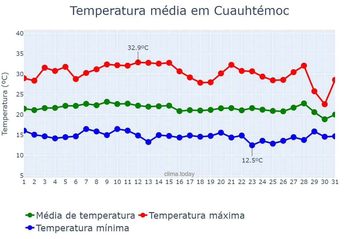 Temperatura em agosto em Cuauhtémoc, Chihuahua, MX