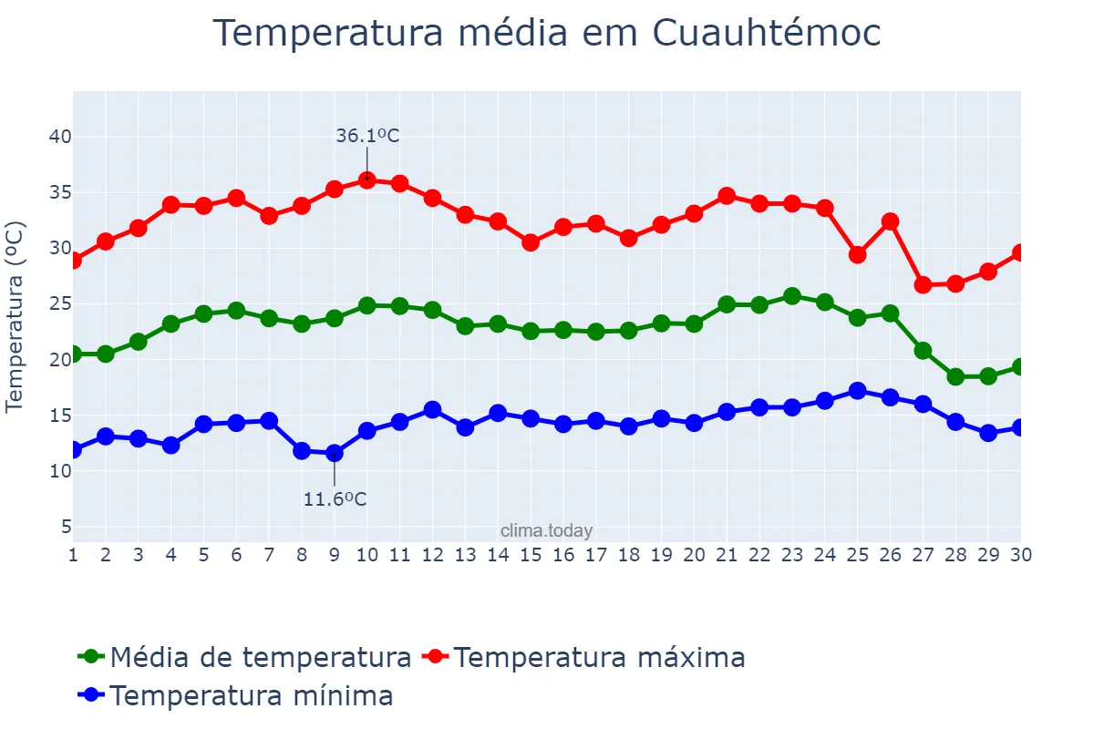 Temperatura em junho em Cuauhtémoc, Chihuahua, MX