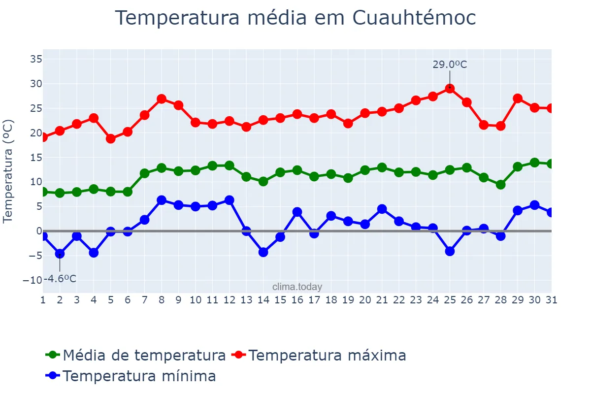 Temperatura em marco em Cuauhtémoc, Chihuahua, MX