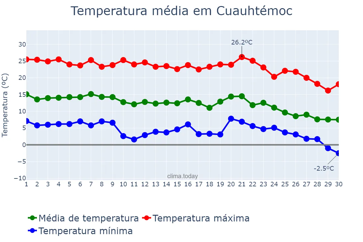 Temperatura em novembro em Cuauhtémoc, Chihuahua, MX