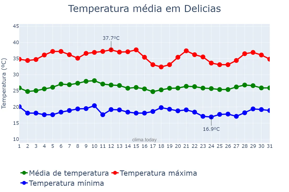 Temperatura em agosto em Delicias, Chihuahua, MX