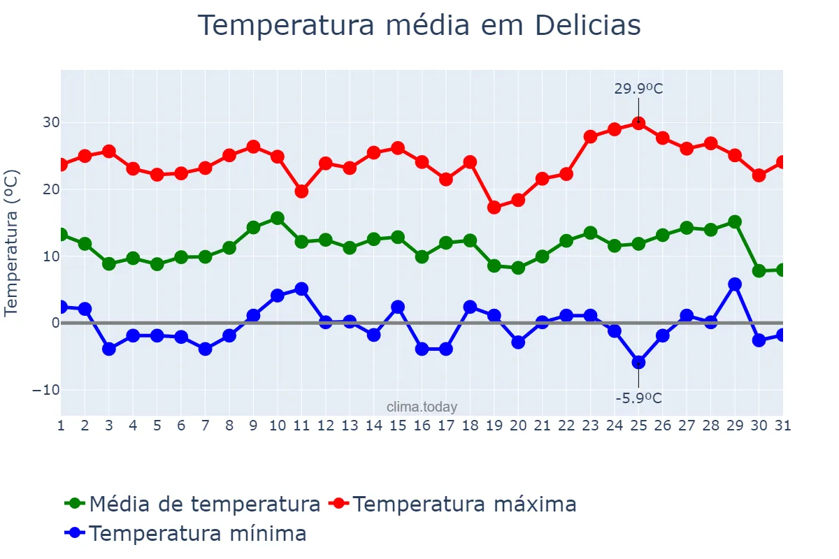 Temperatura em dezembro em Delicias, Chihuahua, MX