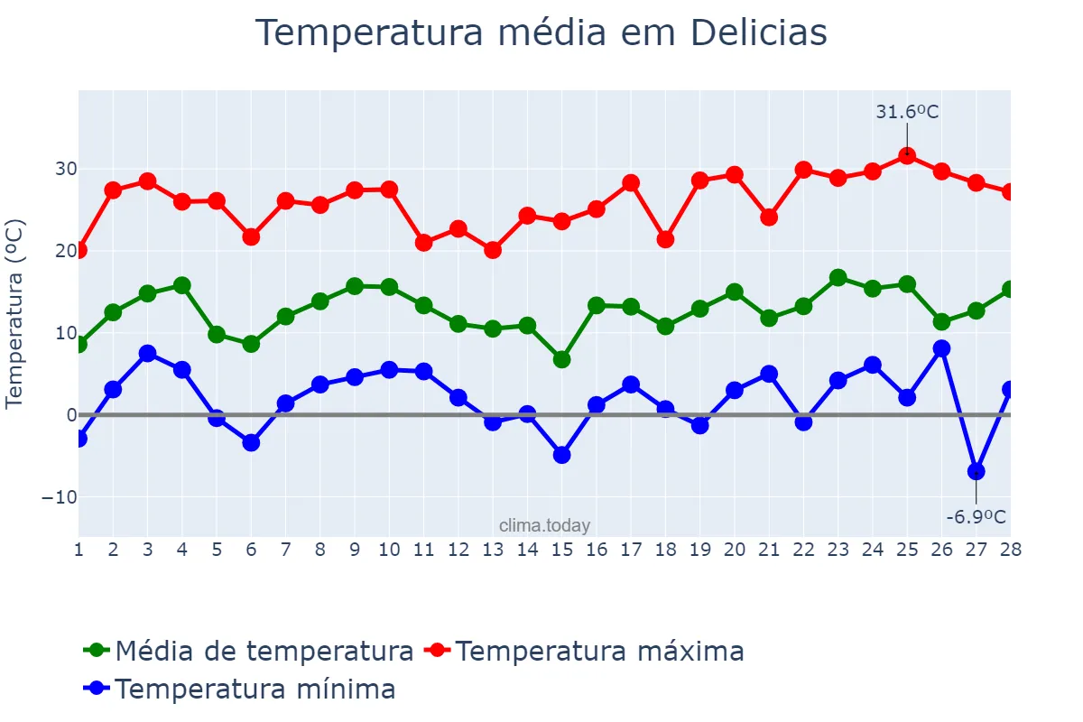 Temperatura em fevereiro em Delicias, Chihuahua, MX
