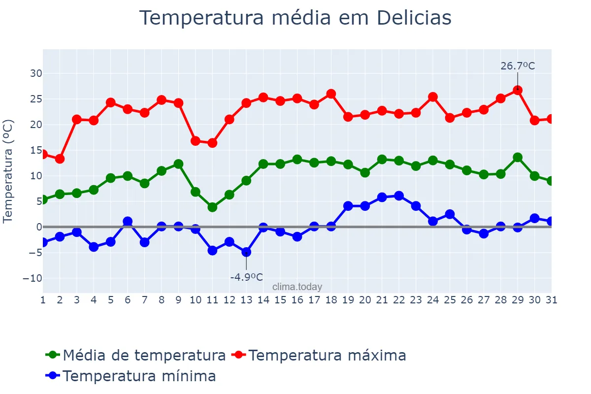 Temperatura em janeiro em Delicias, Chihuahua, MX