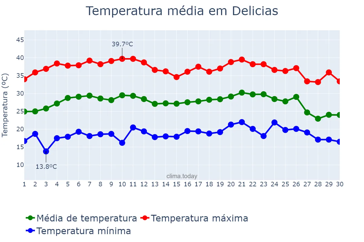 Temperatura em junho em Delicias, Chihuahua, MX