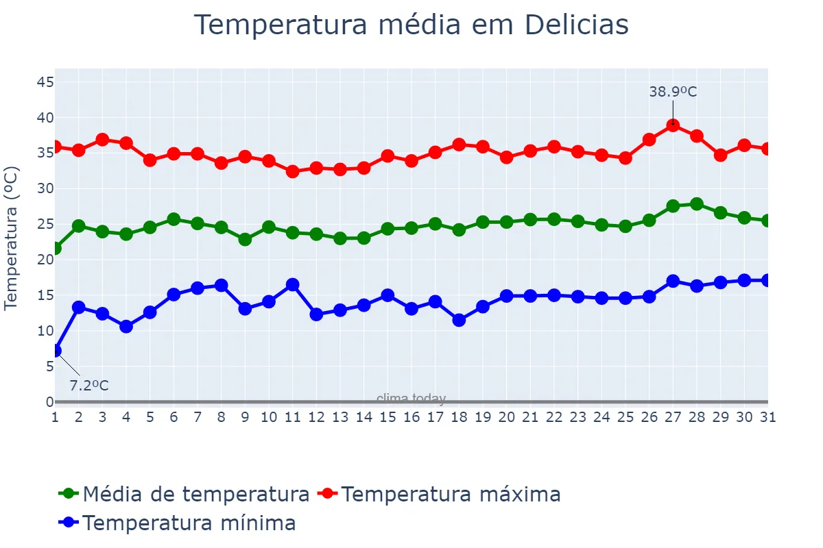 Temperatura em maio em Delicias, Chihuahua, MX