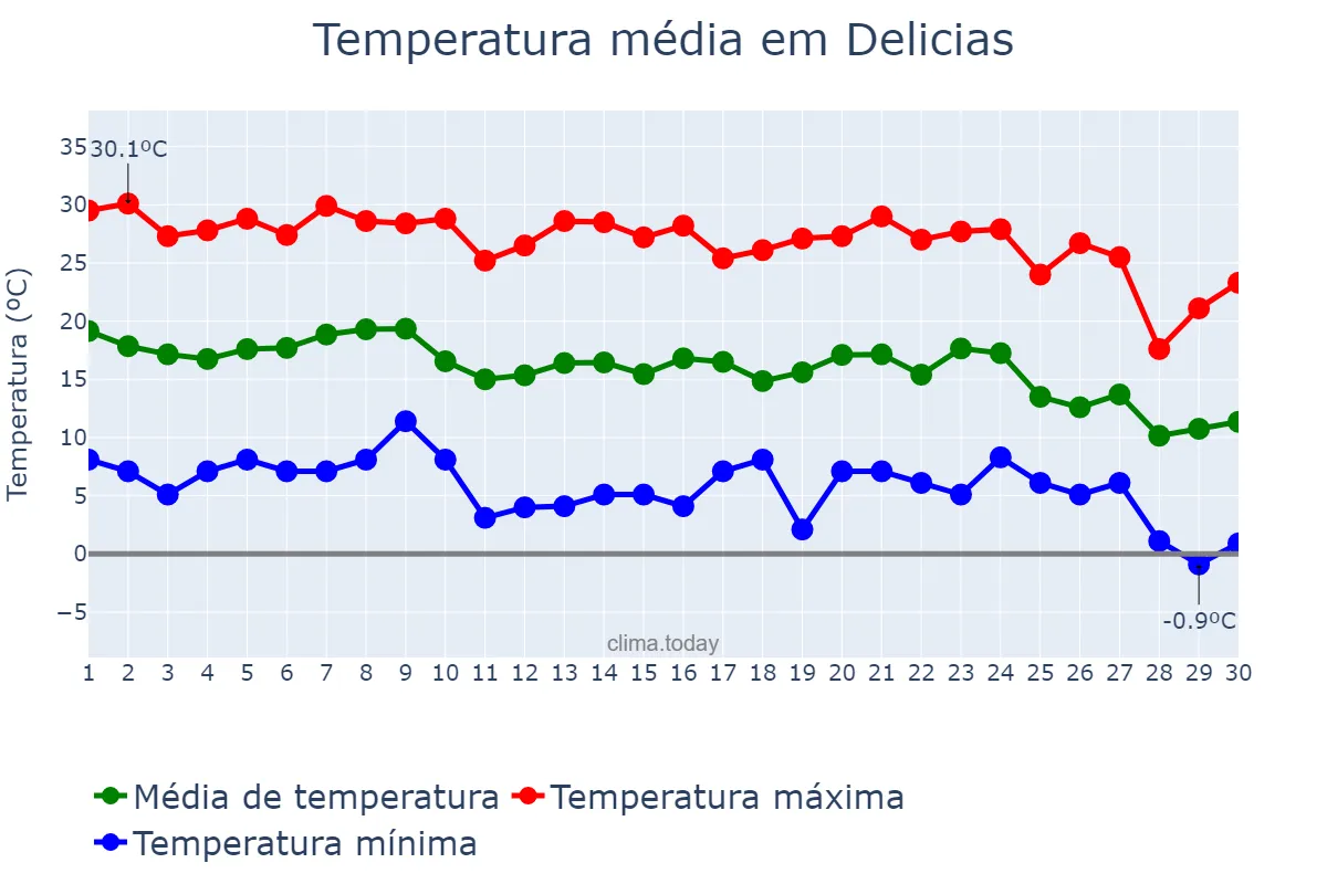 Temperatura em novembro em Delicias, Chihuahua, MX