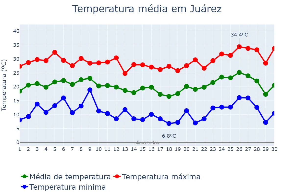 Temperatura em abril em Juárez, Chihuahua, MX
