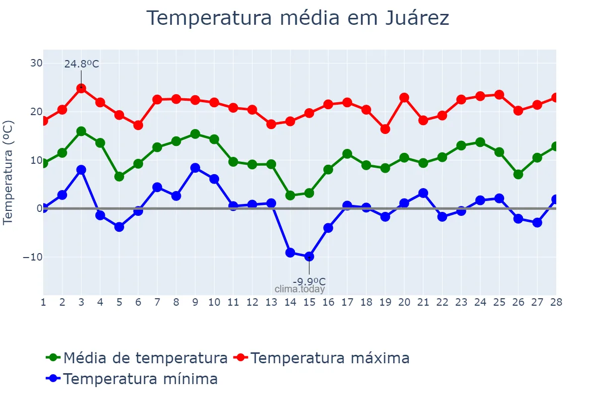 Temperatura em fevereiro em Juárez, Chihuahua, MX
