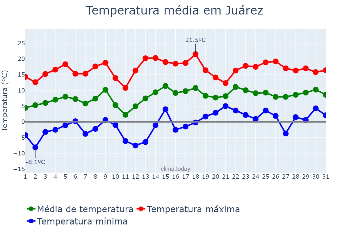 Temperatura em janeiro em Juárez, Chihuahua, MX