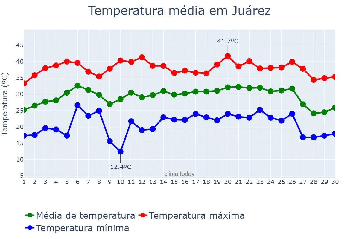 Temperatura em junho em Juárez, Chihuahua, MX