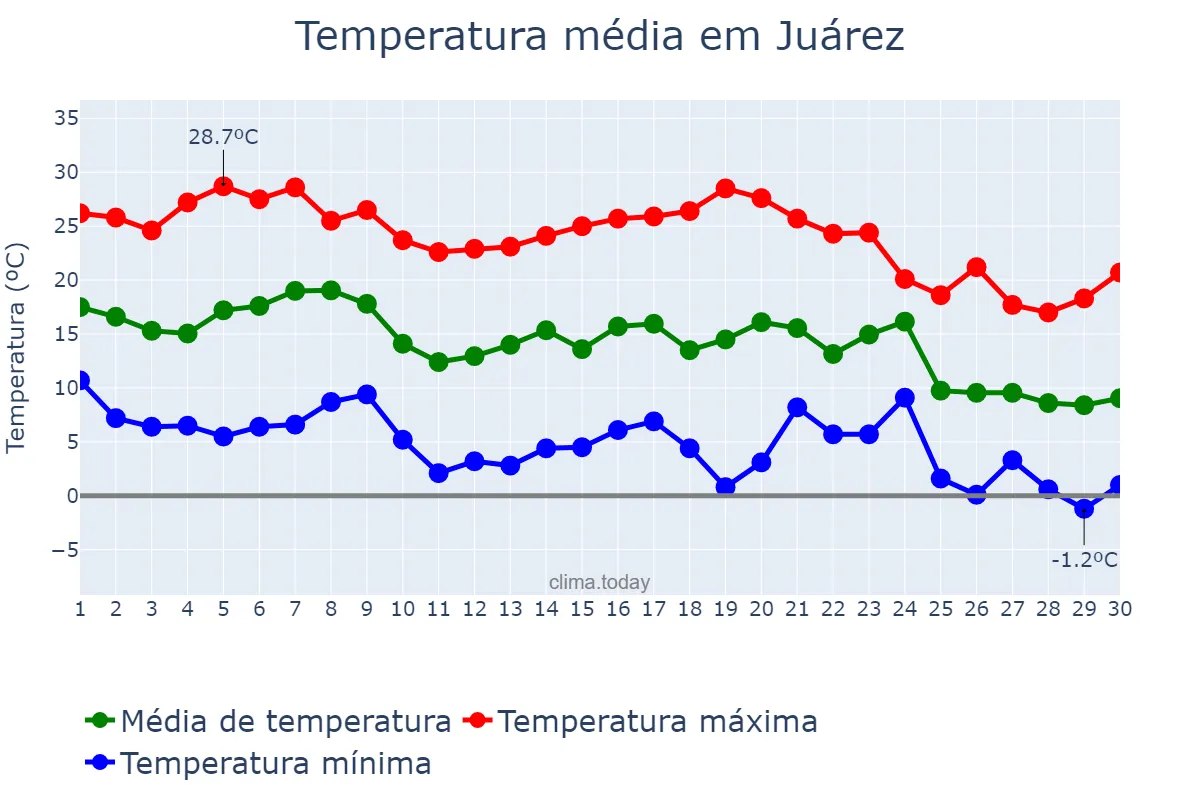 Temperatura em novembro em Juárez, Chihuahua, MX