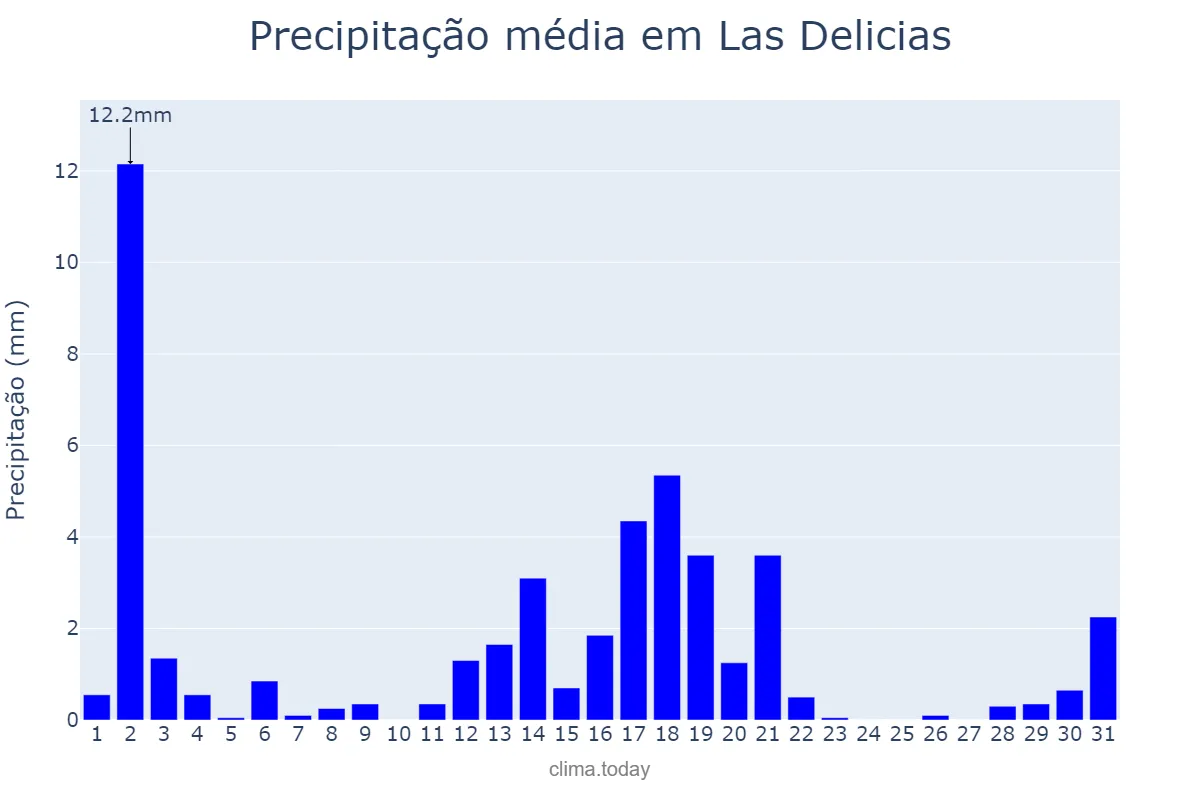 Precipitação em agosto em Las Delicias, Chihuahua, MX