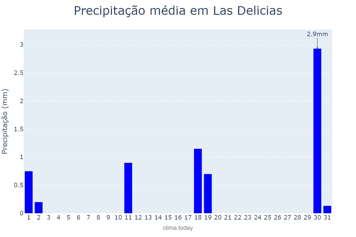 Precipitação em dezembro em Las Delicias, Chihuahua, MX