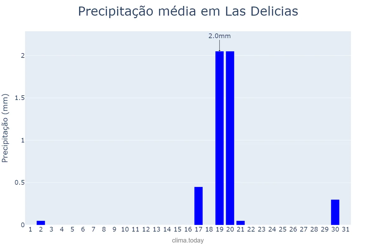 Precipitação em janeiro em Las Delicias, Chihuahua, MX