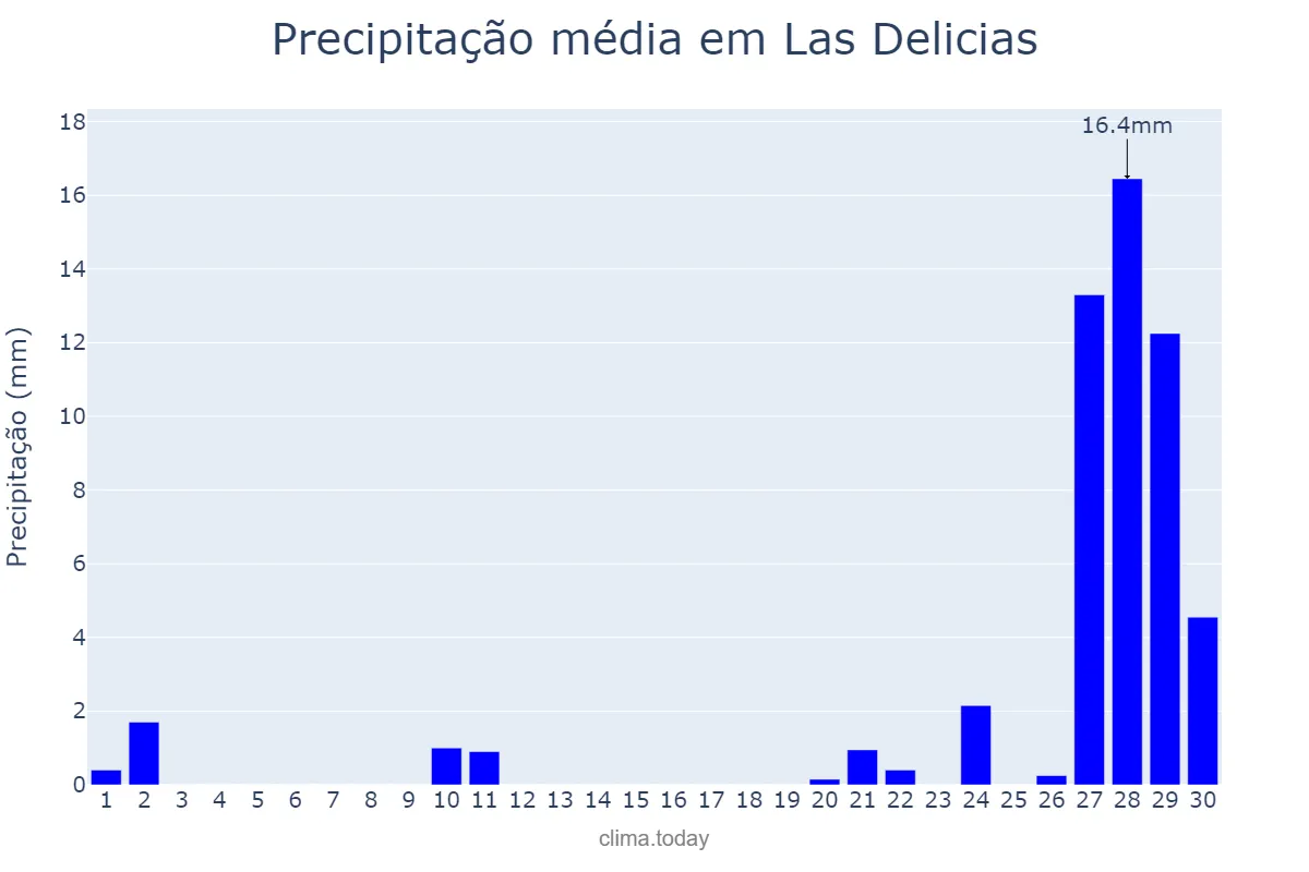 Precipitação em junho em Las Delicias, Chihuahua, MX